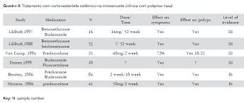 Brazilian Guidelines On Rhinosinusitis