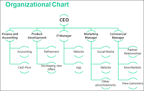 Organizational Chart Lust