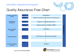 Quality Flow Diagram Catalogue Of Schemas