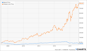 Look At How Macys And Amazon Have Changed Over The Past Decade
