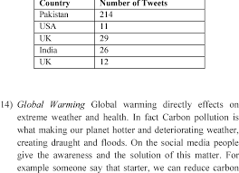 Tweets Chart On Nuclear Weapons Download Table