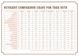 16 Most Popular Potassium Nuts Chart