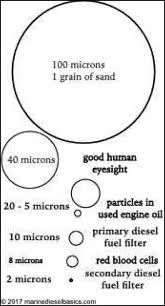 Comparison Of Micron Sizes Marine Diesel Basics