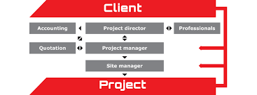 Project Organizational Chart Bbd Construction Client Project