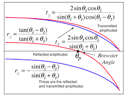 Fresnells Equations Reflection And Transmission