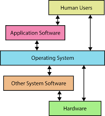 Role Of An Operating System Svg In 2019 Operating System