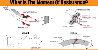 what is the moment of resistance