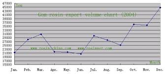 2004 Gum Rosin Export Price And Volume Pine Chemicals News