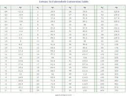 Celsius To Fahrenheit Conversion Table Forex Trading