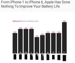 The Whole Sad History Of Iphone Battery Life In 1 Chart