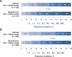 Optimal Blood Pressure After Reperfusion Therapy In Patients
