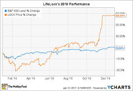Why Lifelock Shares Soared 67 In 2016 The Motley Fool