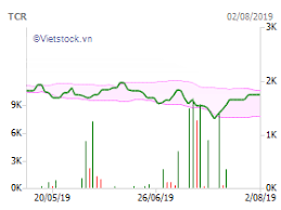 Vietnam Stock Tcr Vietnam Stock Market Stock Charts From