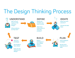 Using The 6 Steps Of Design Thinking To Create Our K 5 Learn