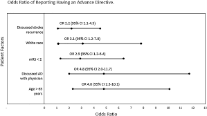 Planning After Stroke Survival Advance Care Planning In The