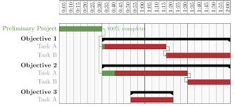 Tikz Pgf Gantt Chart With Title List In Minutes And Hours
