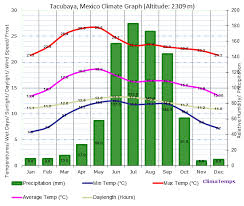 Climate Graph For Tacubaya Mexico