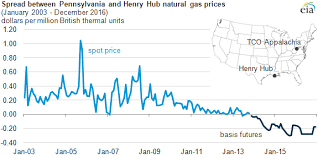 Unusual Nat Gas Spot Price Chart 2019
