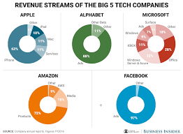 Online Revenue Models Of The Biggest Digital Brands Smart