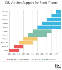 Planned Obsolescence Iphones Get More Ios Updates Than Ever