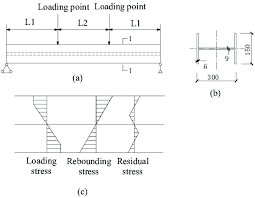 residual stress a loading method