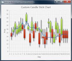 Finance Real Time Candle Stick Chart Using Javafx And No