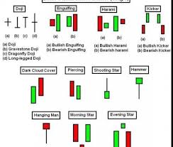 Forex Candlestick Pattern Recognition Indicator Trading
