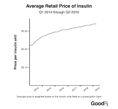 How Much Does Insulin Cost Heres How 23 Brands Compare