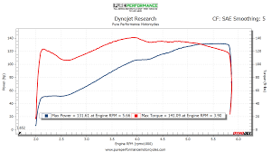 Motorcycle Horsepower And Torgue Graphs Pure Performance