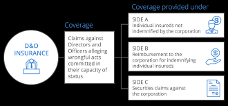 Directors & officers liability insurance is underwritten from the following locations: Directors Officers D O Insurance Coverwallet