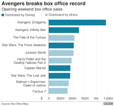 How Avengers Put Disney At The Top Of The Charts