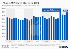 Chart Iphone Asp Edges Closer To 800 Statista