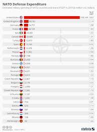 Chart Nato Defense Expenditure Statista