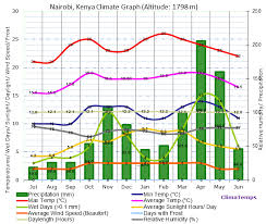 Climate Graph For Nairobi Kenya
