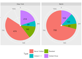 Multiple Ggplot Pie Charts With Whole Pies Stack Overflow