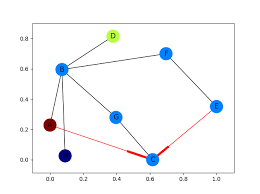 How To Draw Directed Graphs Using Networkx In Python
