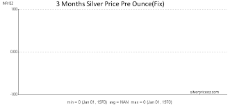 Silver Prices In India In Indian Rupee Inr Per Ounce