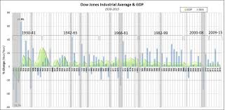 Djia Historical Charts How To Chart Time Series Linear Vs