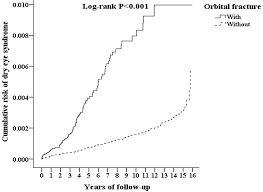 risk of dry eye syndrome in patients