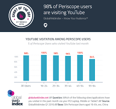 98 Of Periscope Users Are Visiting Youtube Globalwebindex