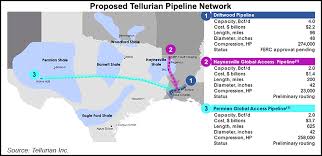 Tellurian Launches Permian To Louisiana Natural Gas Pipe