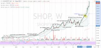 Shop Stock Wait For The Drop To Buy Shopify Stock