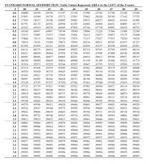 z table normal distribution table