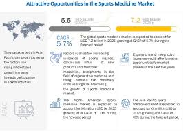 Learn how to become a sports medicine doctor! Sports Medicine Market Global Forecast To 2025 Marketsandmarkets
