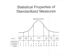 Understanding Testing Scores