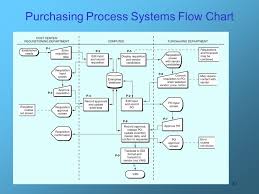 The Purchasing Process Ppt Video Online Download