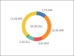 Using Donut Pie Charts In Tableau