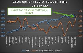 2 Charts Revisited The Put Call Ratio And Vix Term