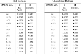 Square Nut Size Data Table Chart Ansi Asme B18 2 2