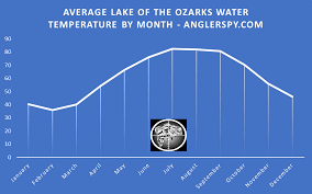 the ozarks average water rature